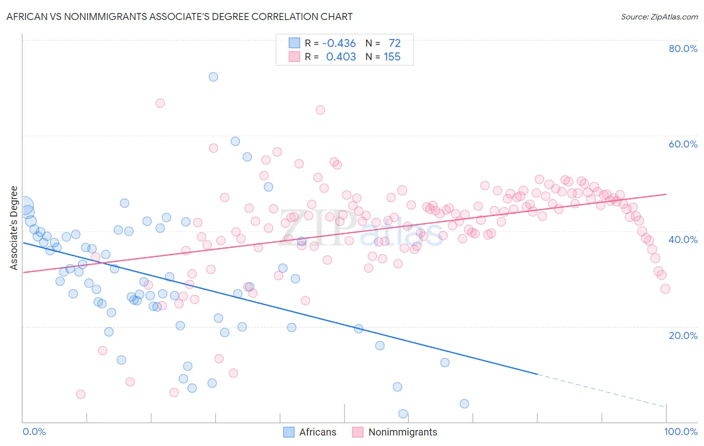 African vs Nonimmigrants Associate's Degree