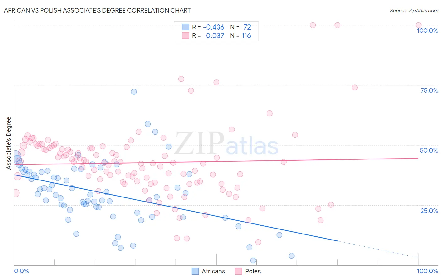 African vs Polish Associate's Degree