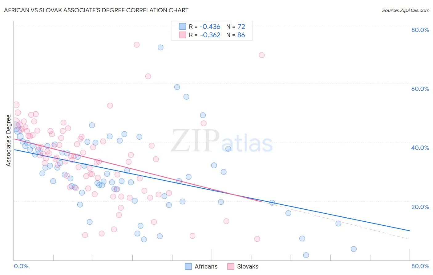 African vs Slovak Associate's Degree
