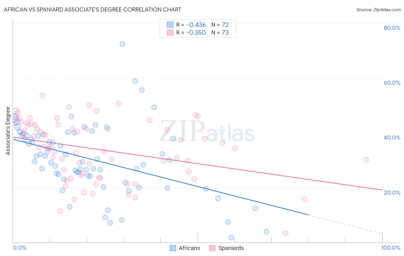 African vs Spaniard Associate's Degree