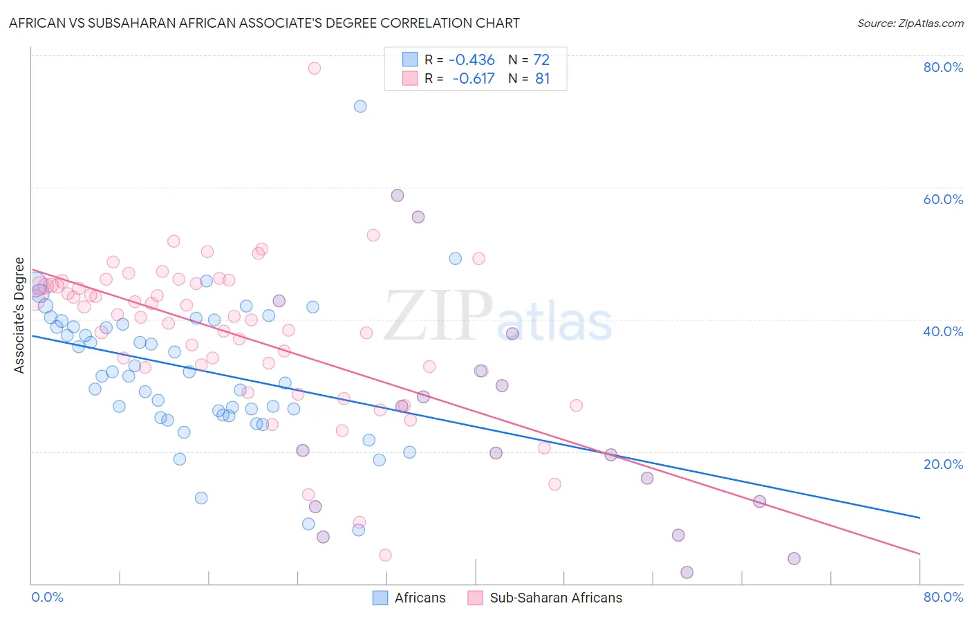 African vs Subsaharan African Associate's Degree