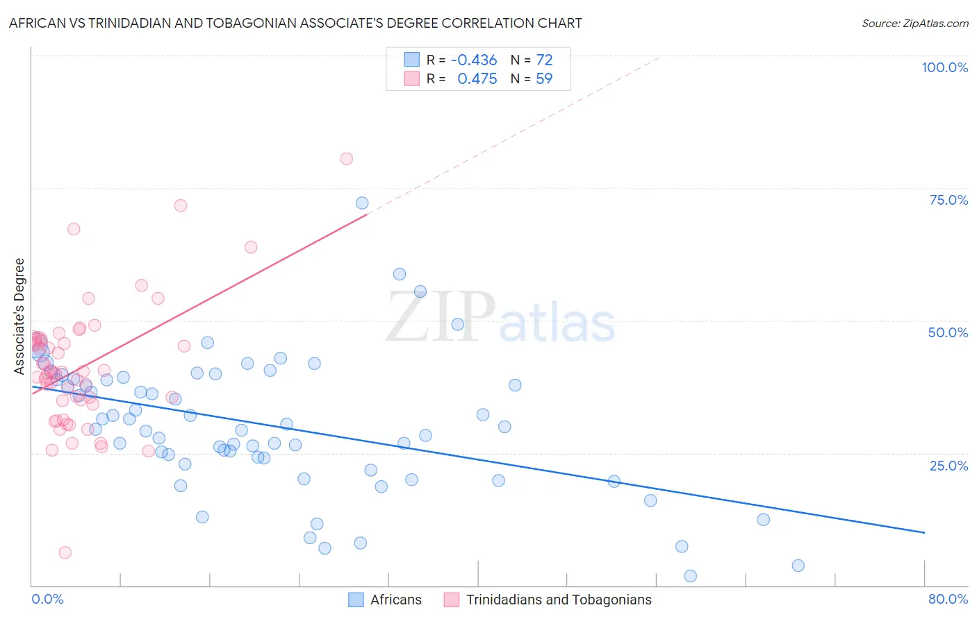 African vs Trinidadian and Tobagonian Associate's Degree