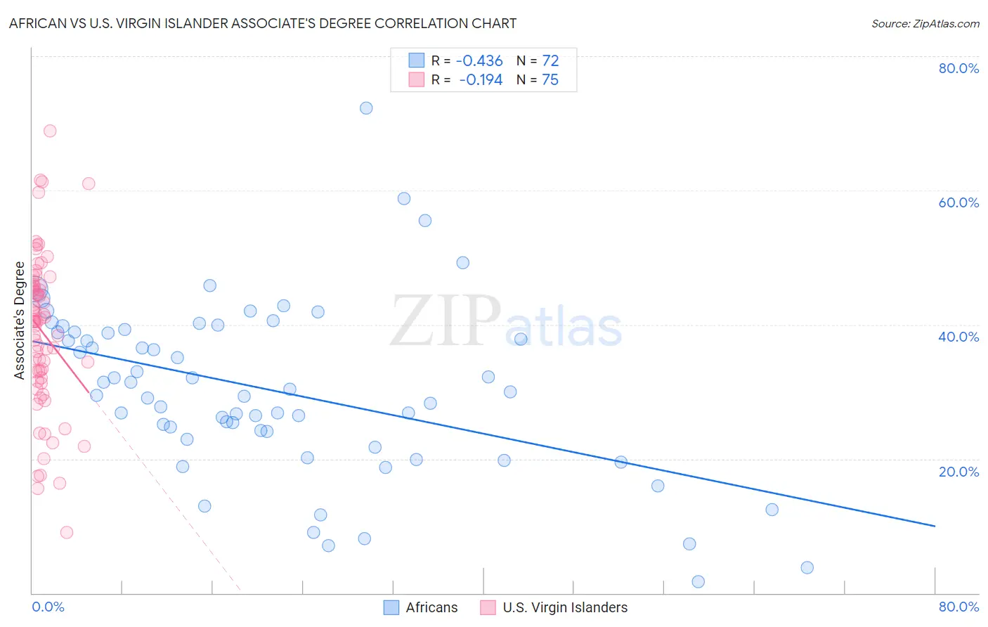 African vs U.S. Virgin Islander Associate's Degree