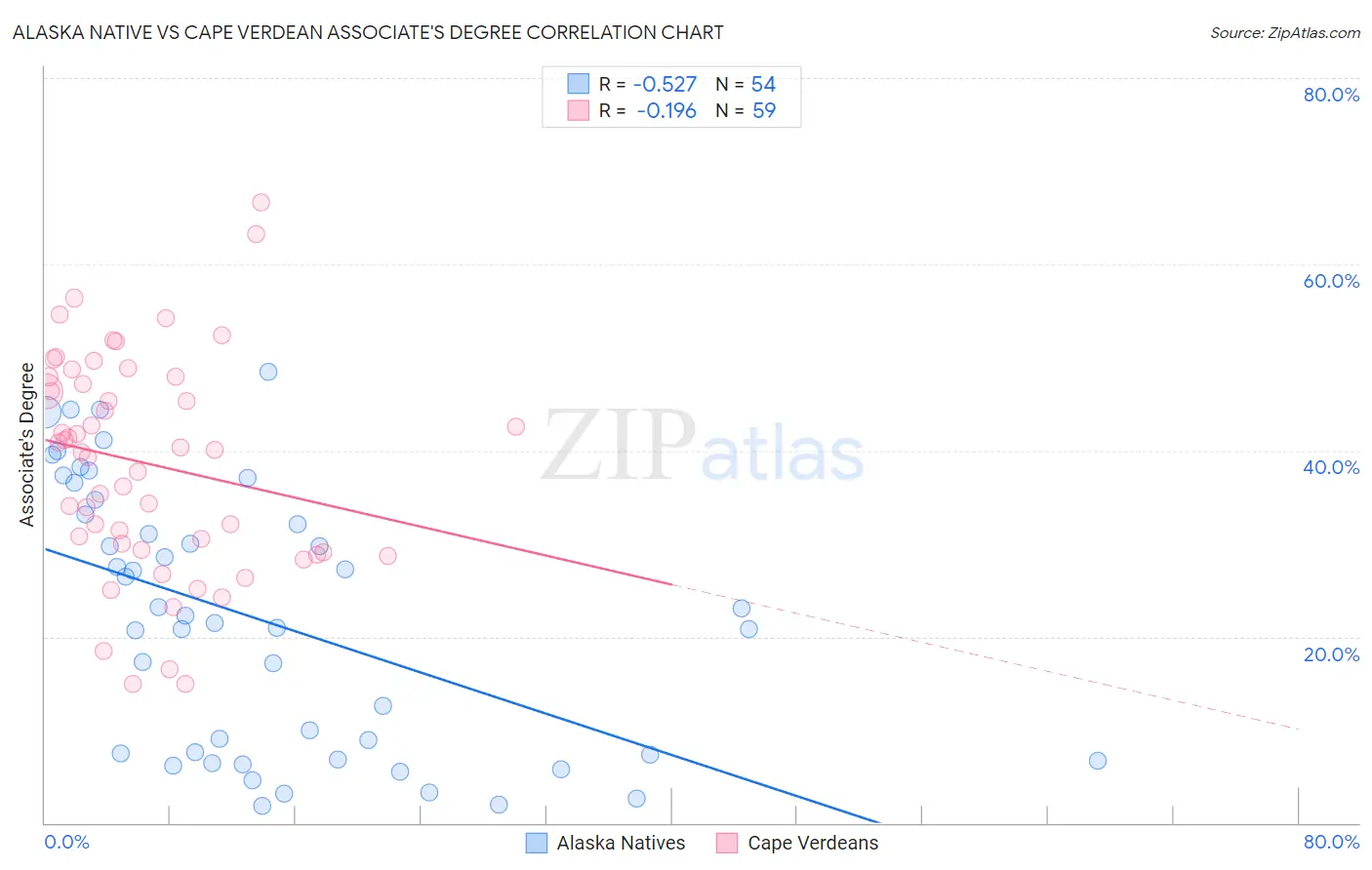 Alaska Native vs Cape Verdean Associate's Degree