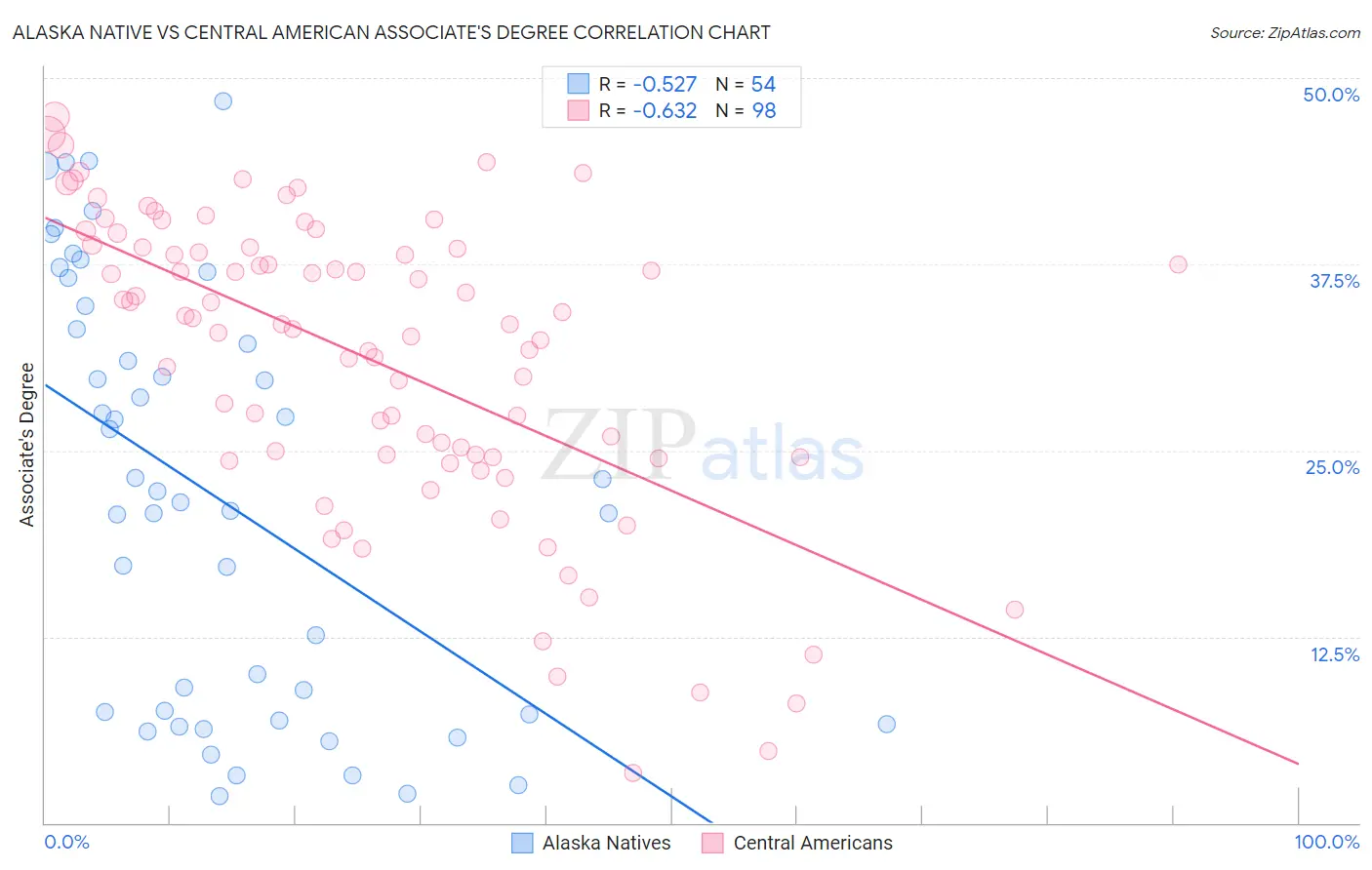 Alaska Native vs Central American Associate's Degree