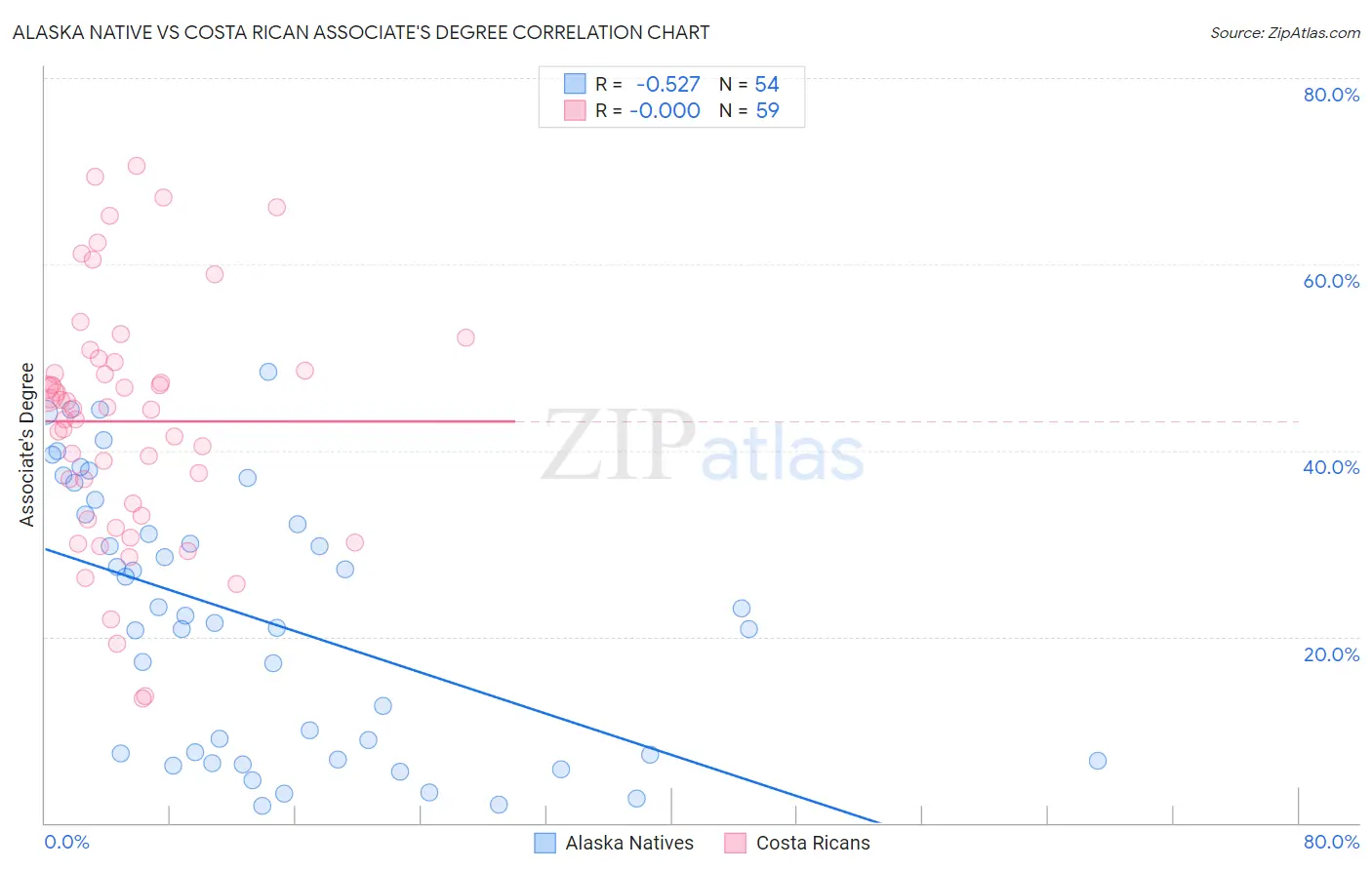 Alaska Native vs Costa Rican Associate's Degree