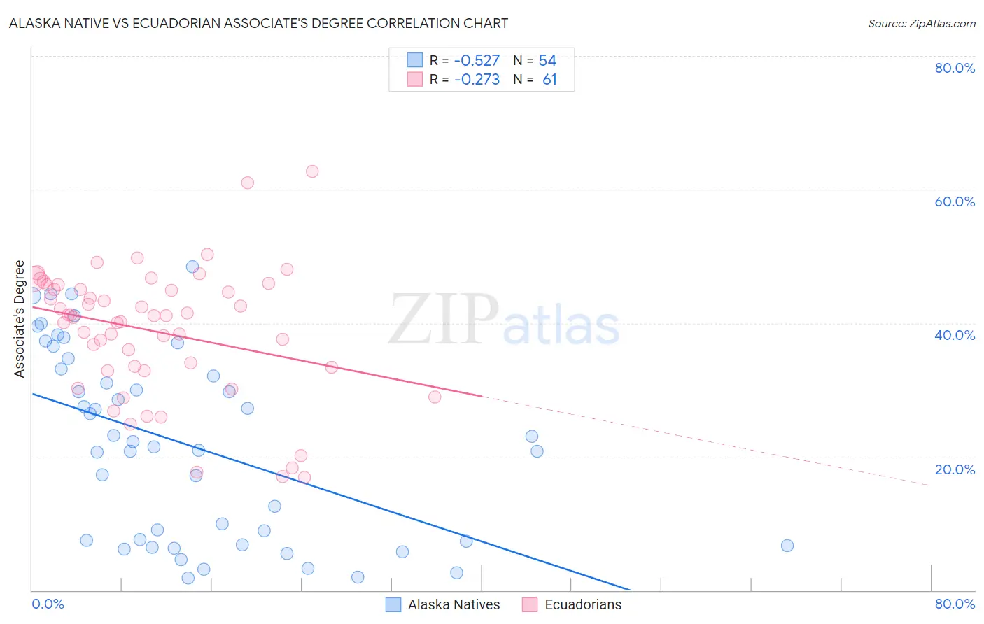 Alaska Native vs Ecuadorian Associate's Degree