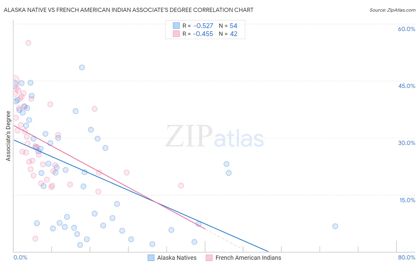 Alaska Native vs French American Indian Associate's Degree