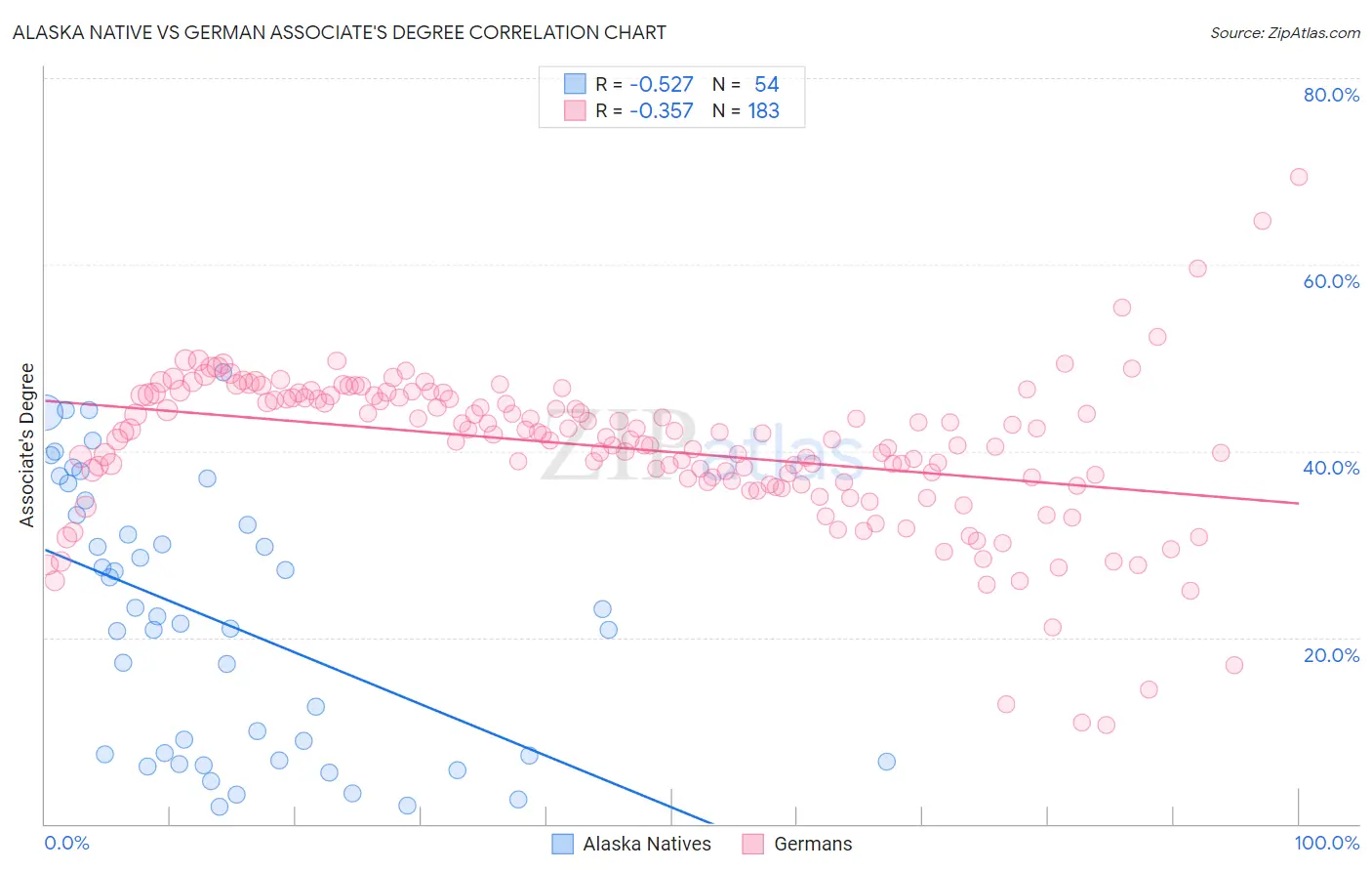 Alaska Native vs German Associate's Degree