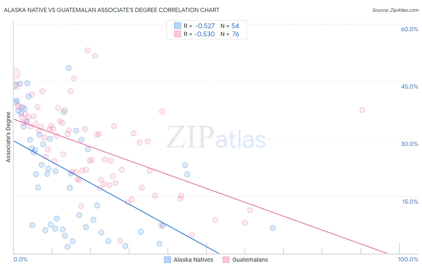 Alaska Native vs Guatemalan Associate's Degree