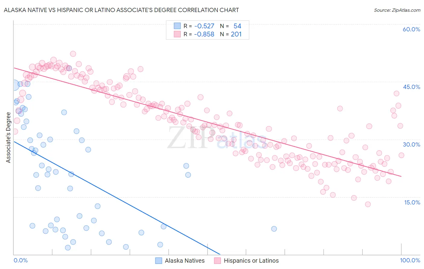 Alaska Native vs Hispanic or Latino Associate's Degree