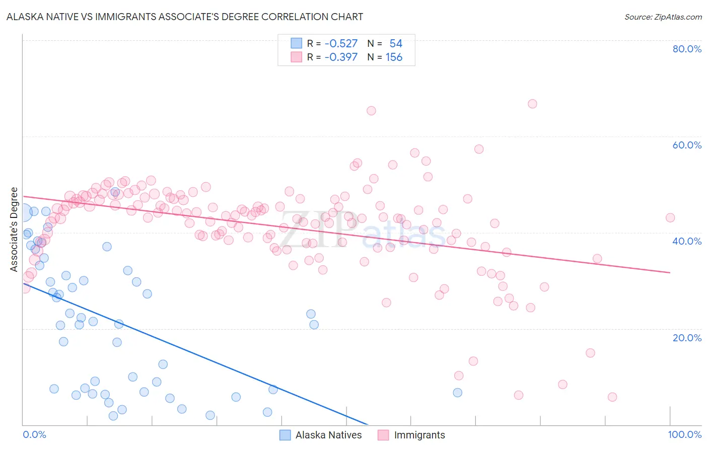 Alaska Native vs Immigrants Associate's Degree