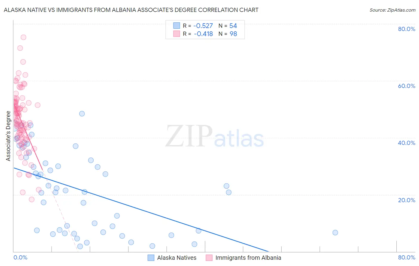 Alaska Native vs Immigrants from Albania Associate's Degree