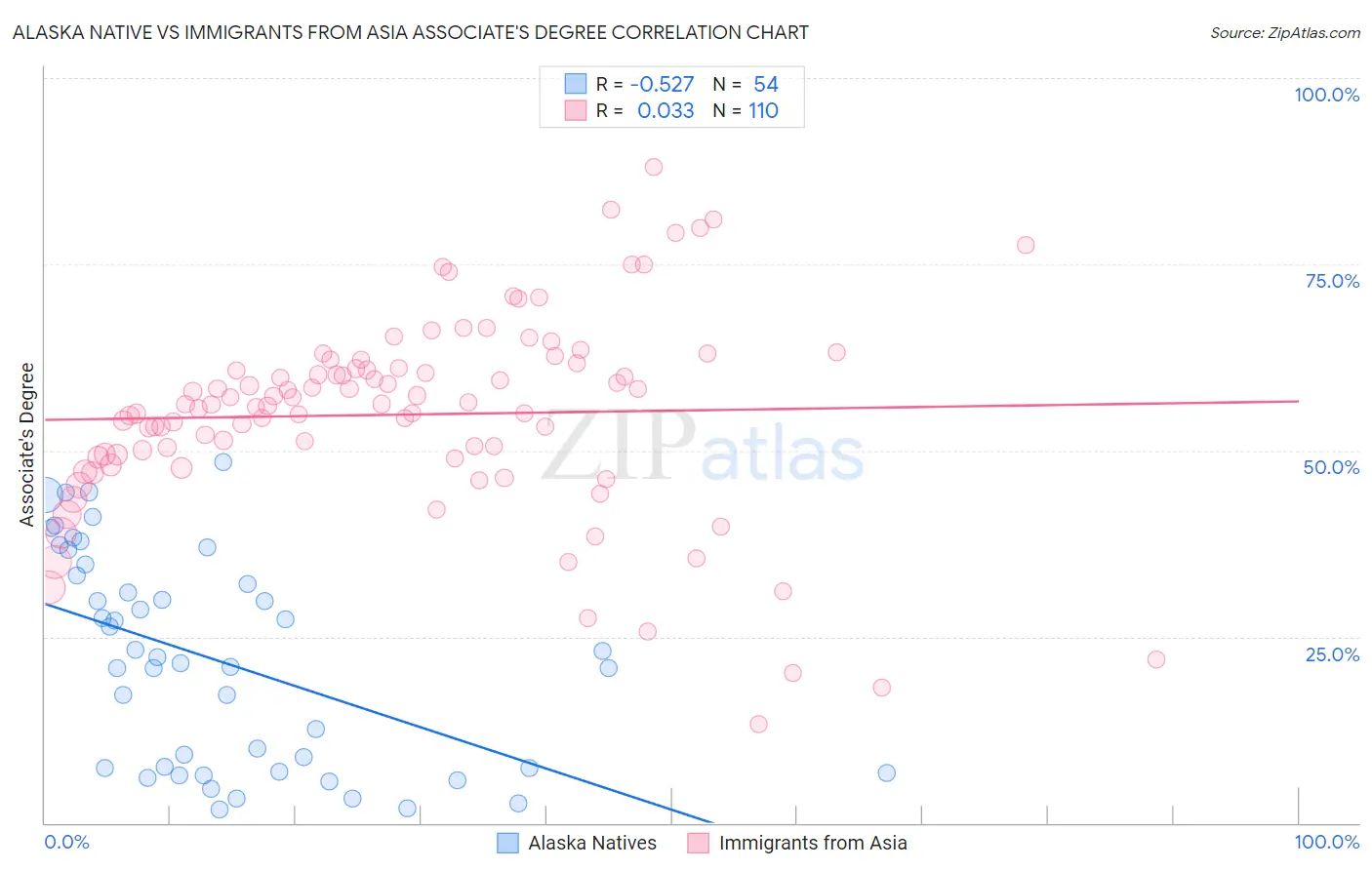 Alaska Native vs Immigrants from Asia Associate's Degree