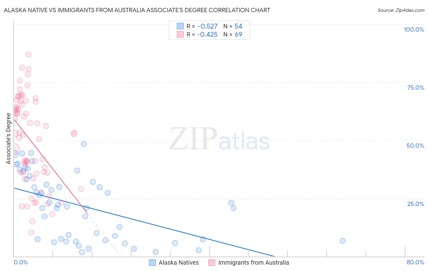 Alaska Native vs Immigrants from Australia Associate's Degree