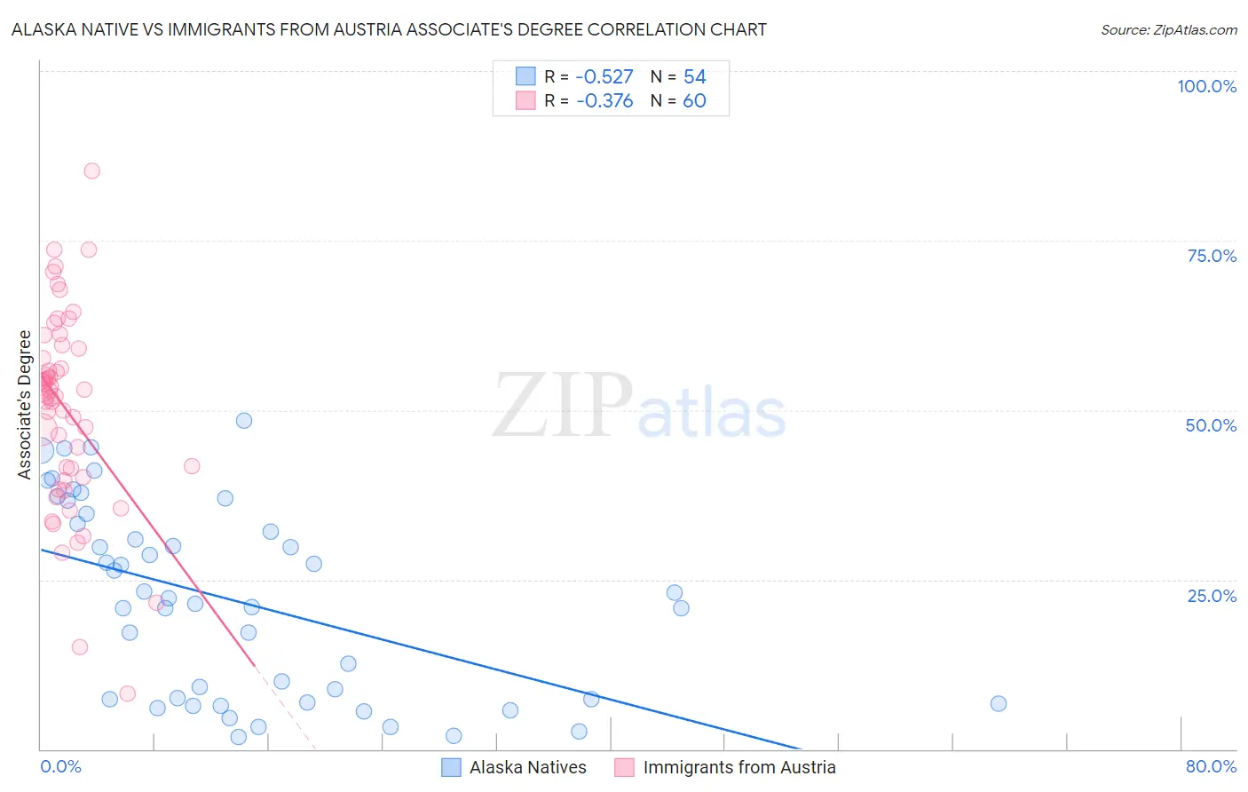 Alaska Native vs Immigrants from Austria Associate's Degree