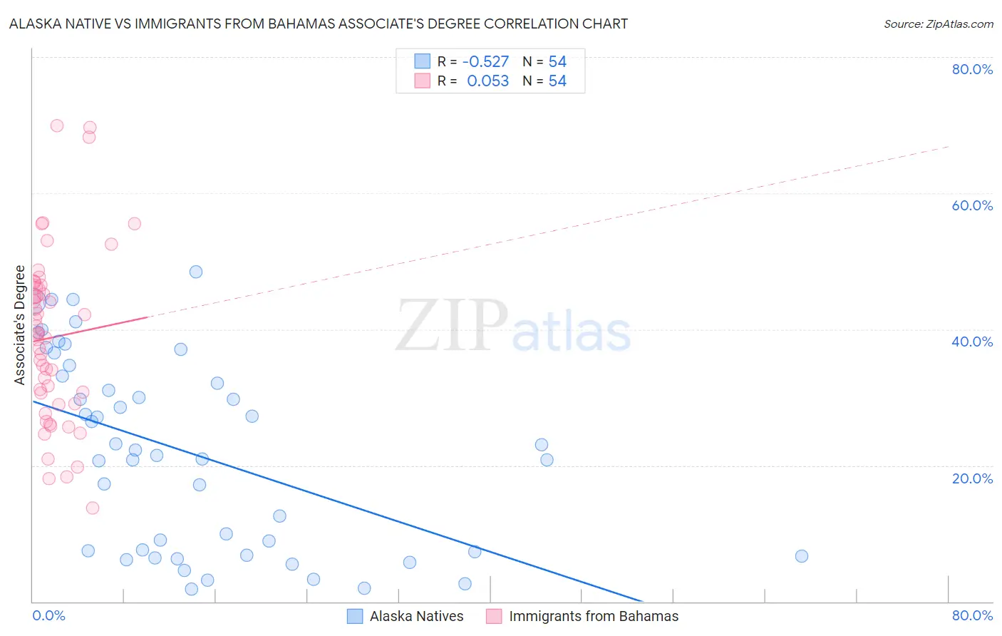 Alaska Native vs Immigrants from Bahamas Associate's Degree