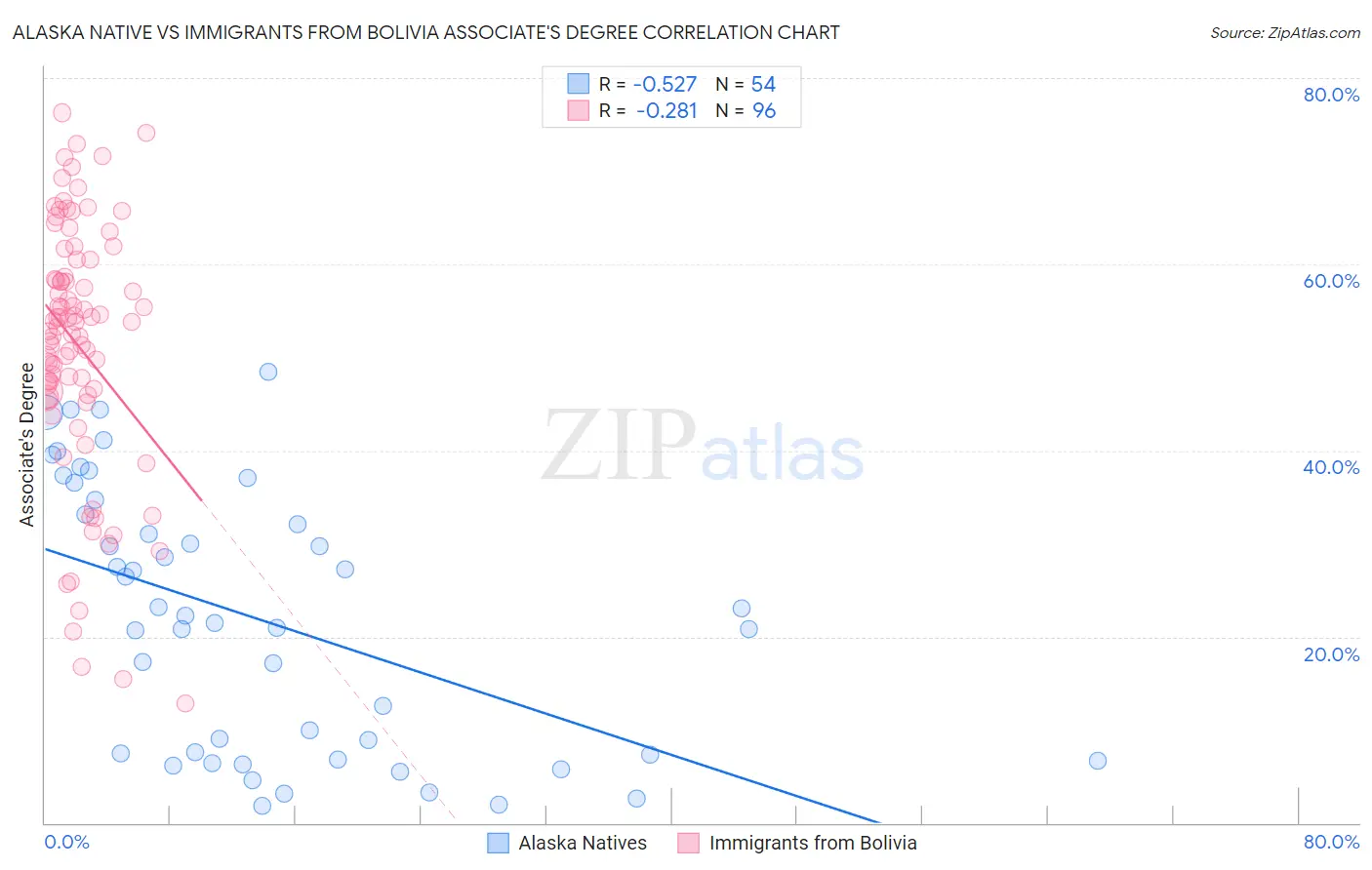 Alaska Native vs Immigrants from Bolivia Associate's Degree