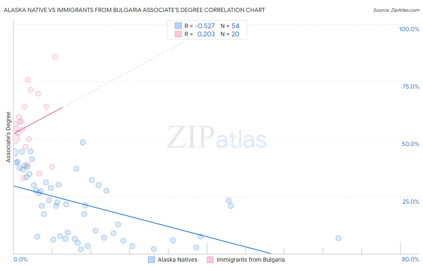 Alaska Native vs Immigrants from Bulgaria Associate's Degree