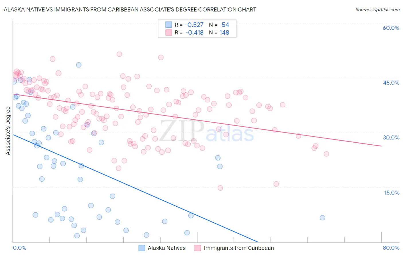 Alaska Native vs Immigrants from Caribbean Associate's Degree