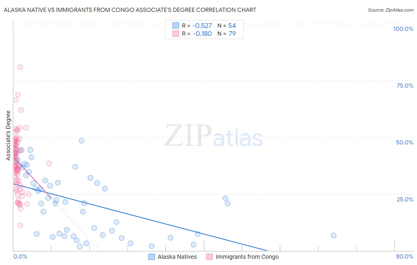 Alaska Native vs Immigrants from Congo Associate's Degree