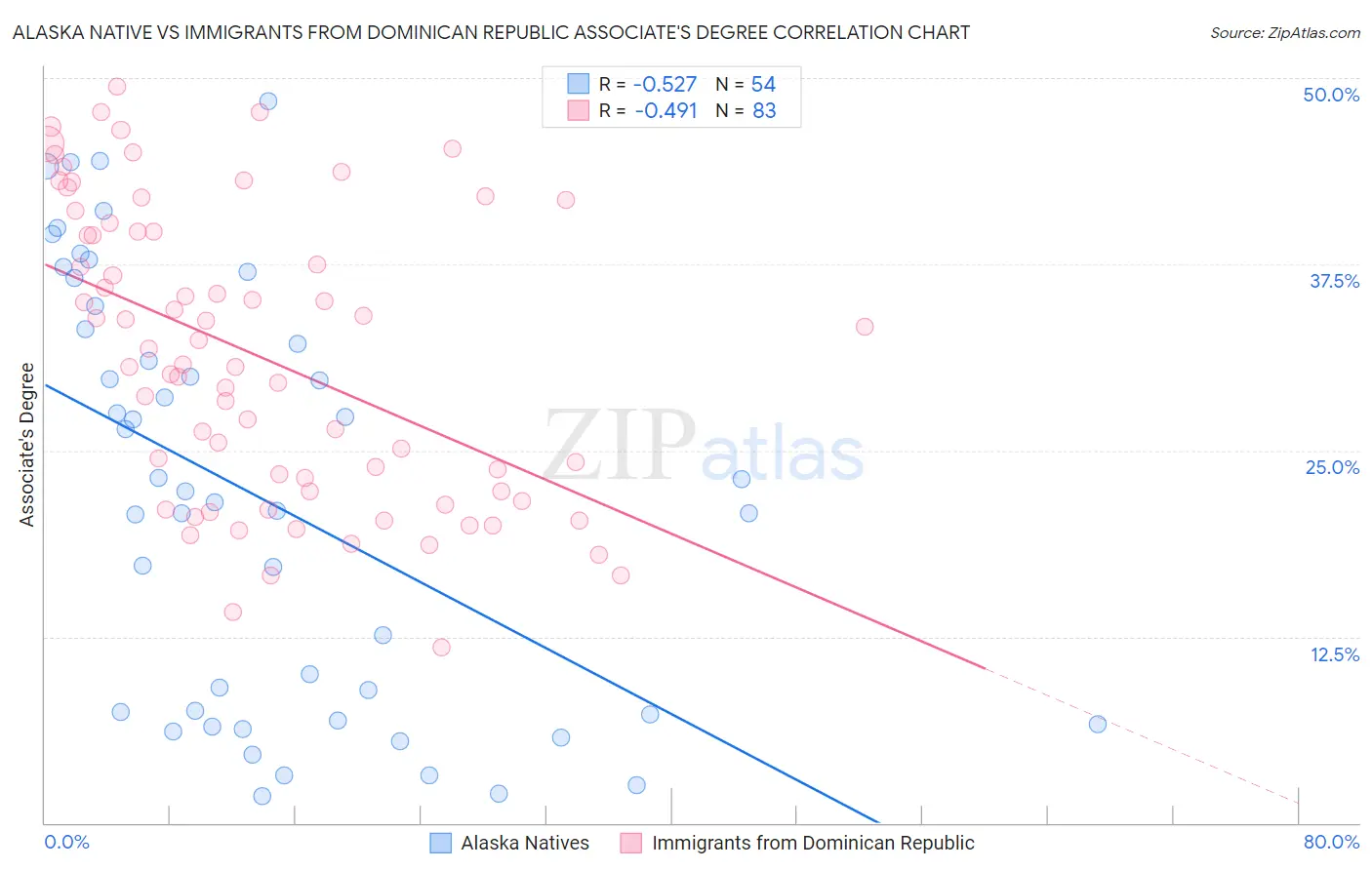 Alaska Native vs Immigrants from Dominican Republic Associate's Degree