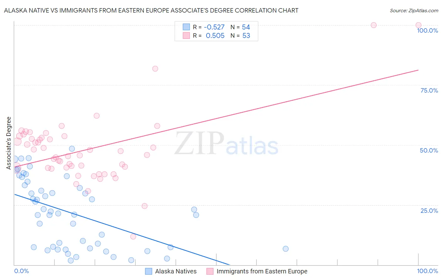 Alaska Native vs Immigrants from Eastern Europe Associate's Degree