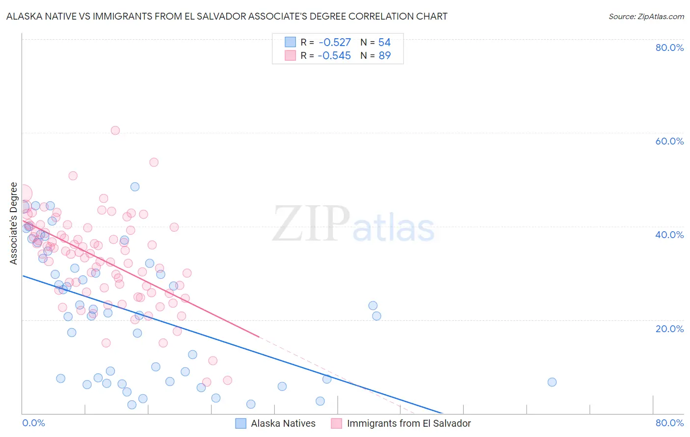 Alaska Native vs Immigrants from El Salvador Associate's Degree