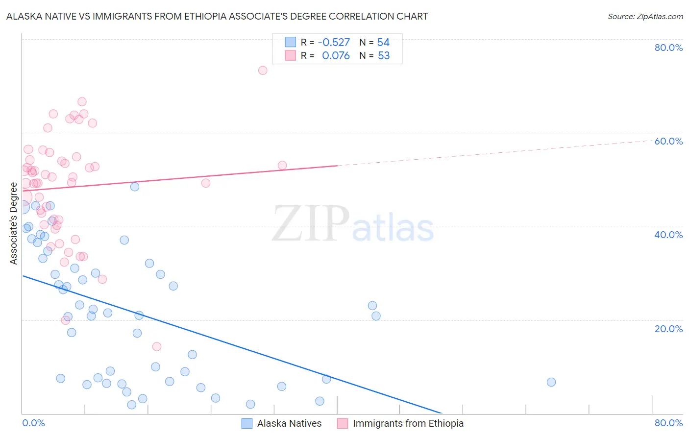 Alaska Native vs Immigrants from Ethiopia Associate's Degree