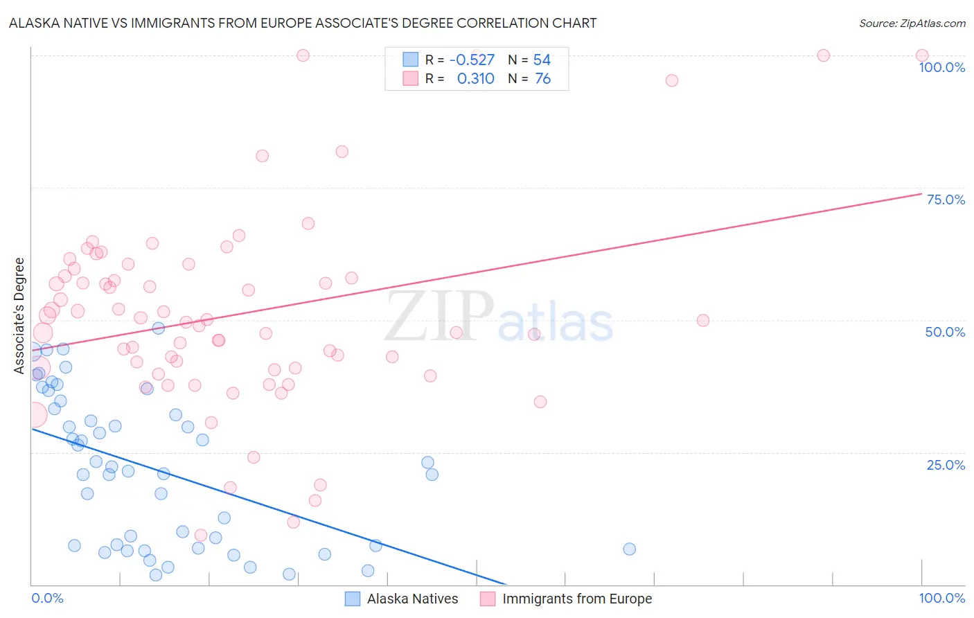 Alaska Native vs Immigrants from Europe Associate's Degree