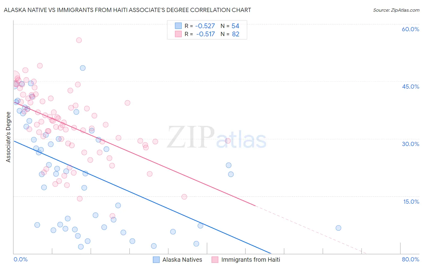 Alaska Native vs Immigrants from Haiti Associate's Degree