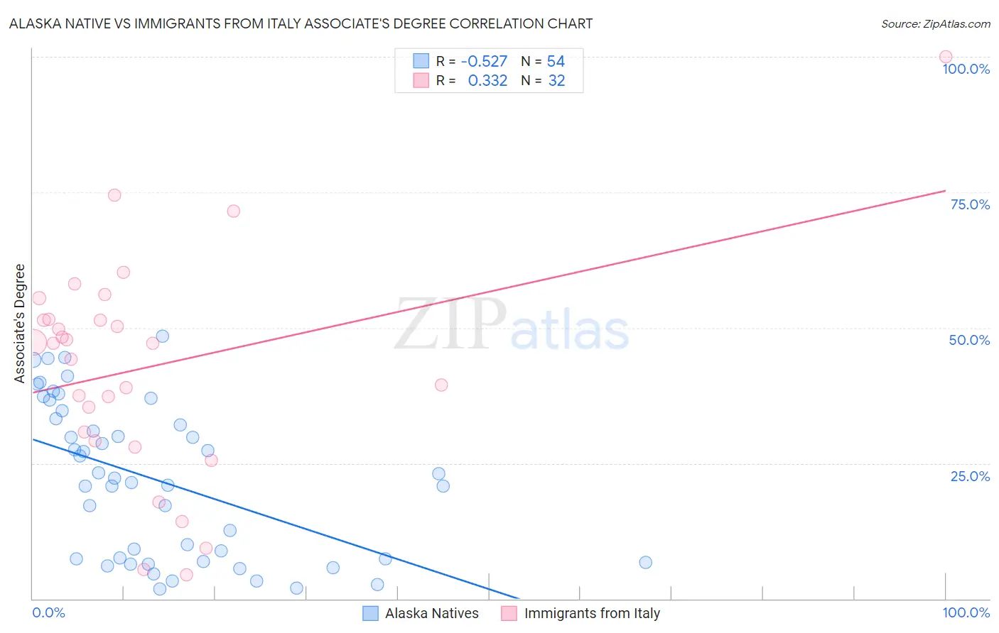 Alaska Native vs Immigrants from Italy Associate's Degree