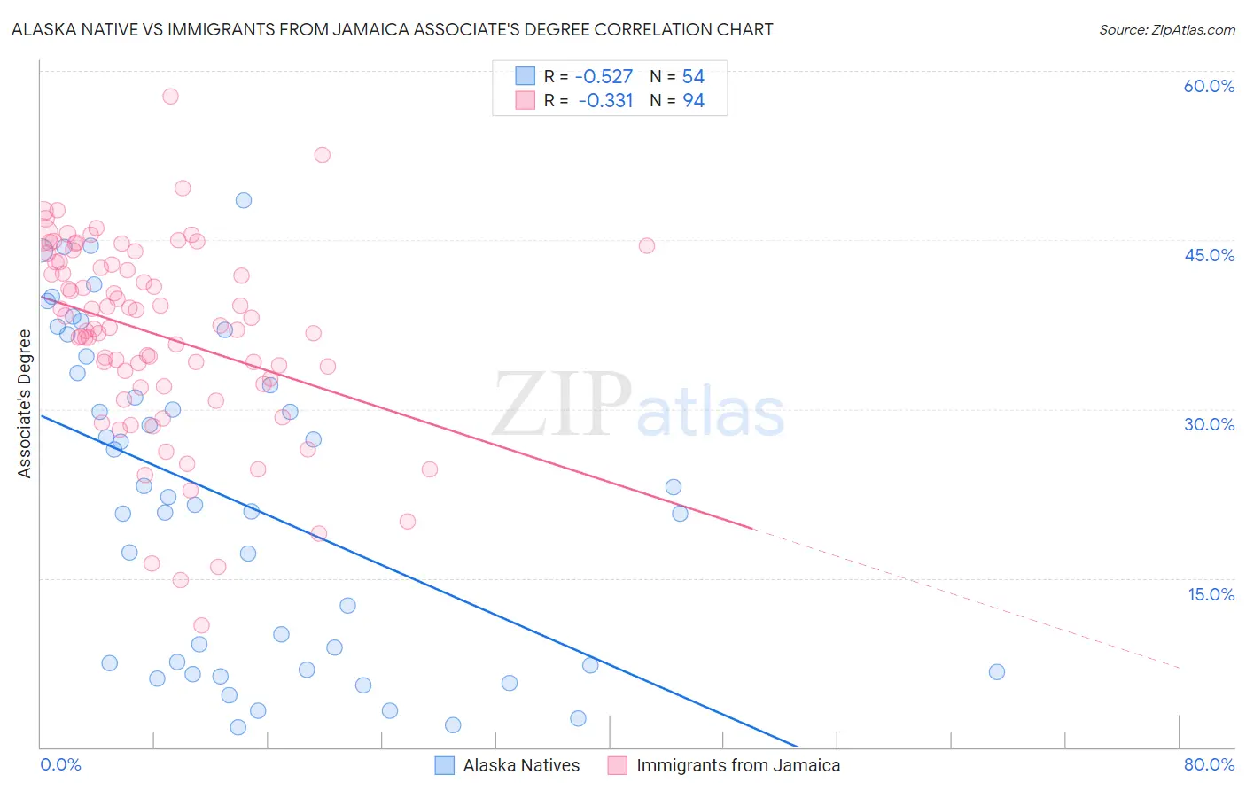 Alaska Native vs Immigrants from Jamaica Associate's Degree