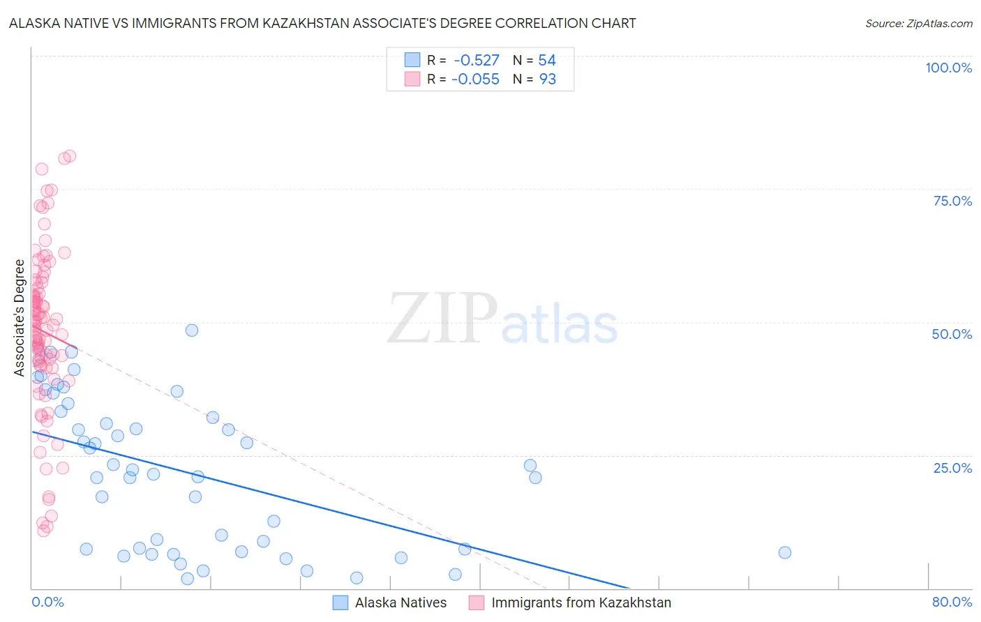 Alaska Native vs Immigrants from Kazakhstan Associate's Degree