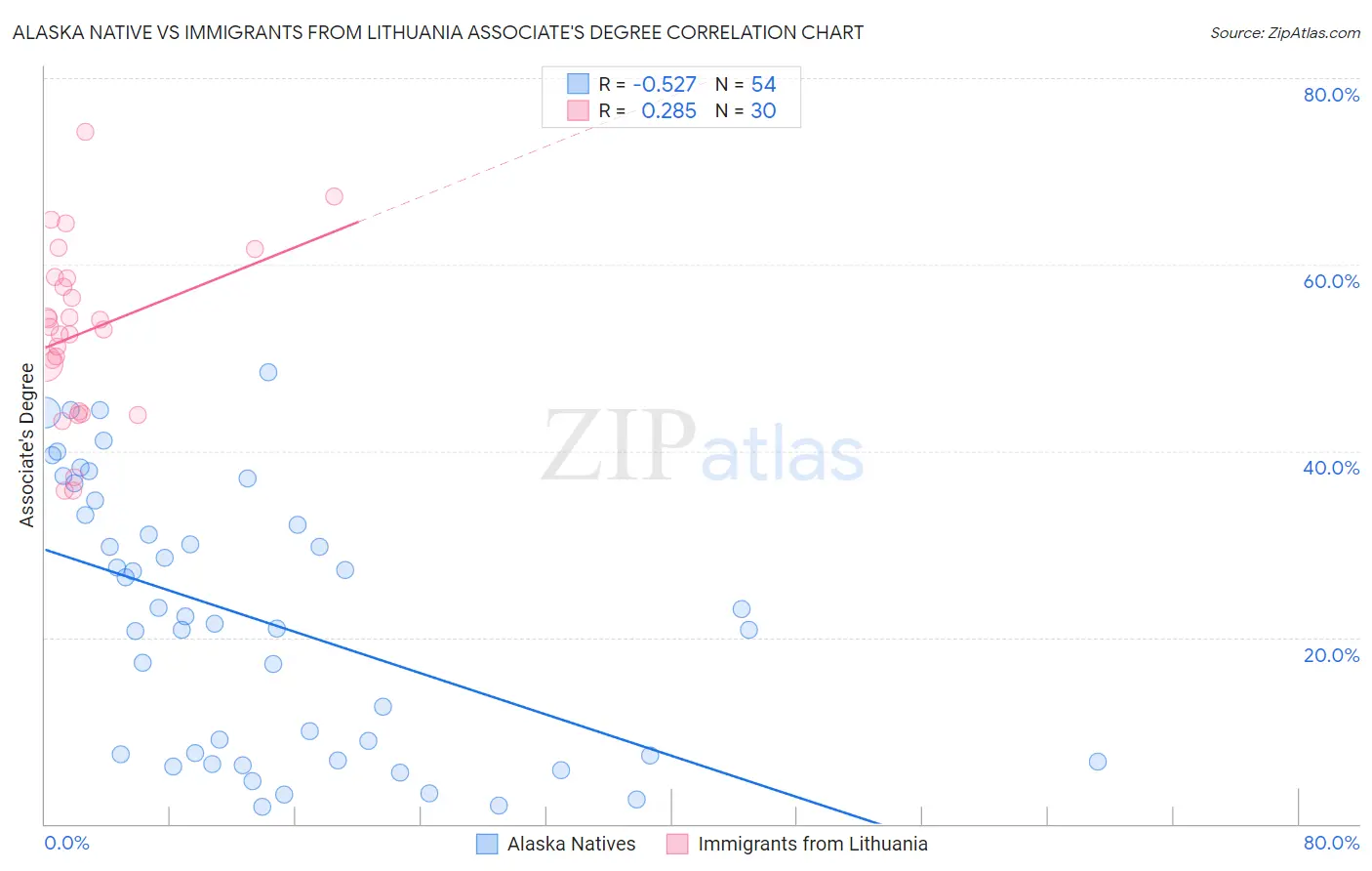 Alaska Native vs Immigrants from Lithuania Associate's Degree
