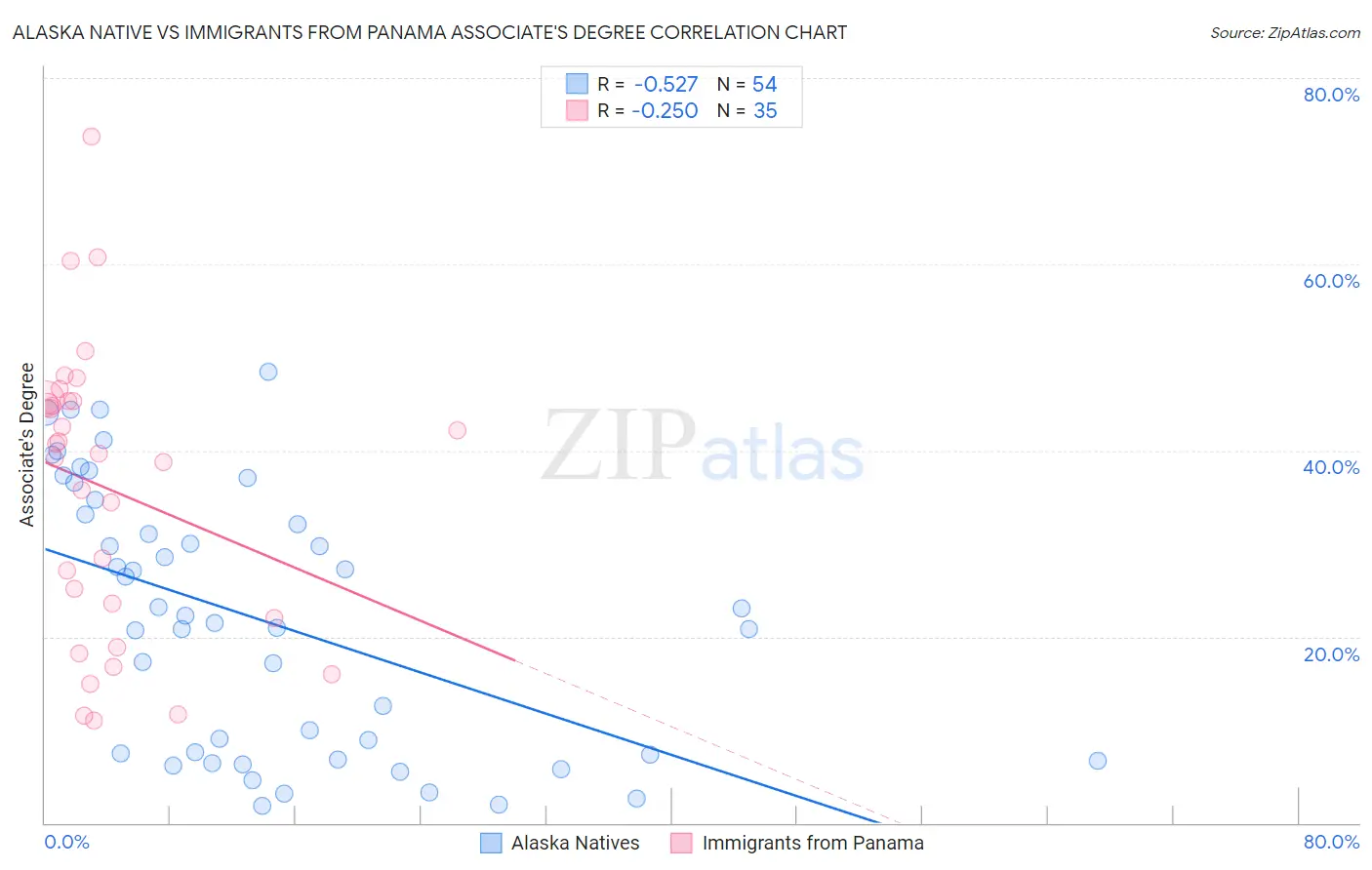 Alaska Native vs Immigrants from Panama Associate's Degree