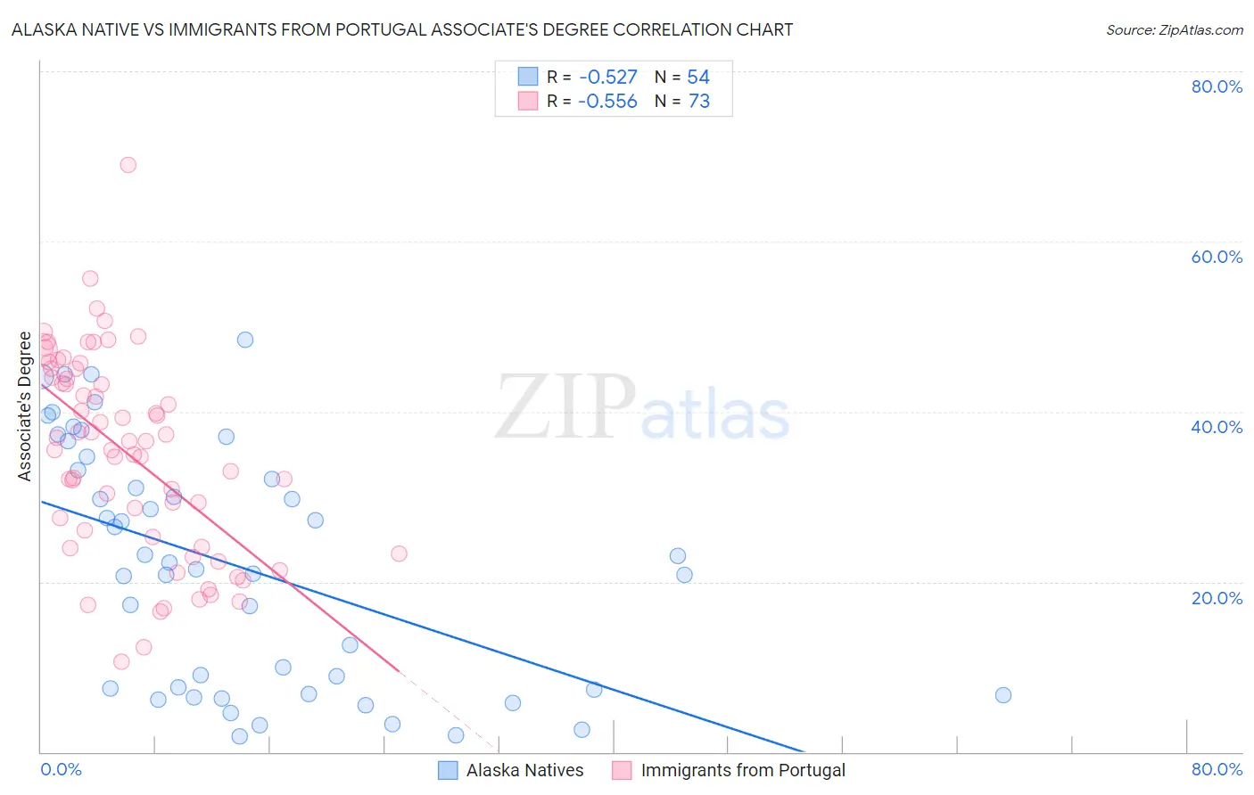 Alaska Native vs Immigrants from Portugal Associate's Degree