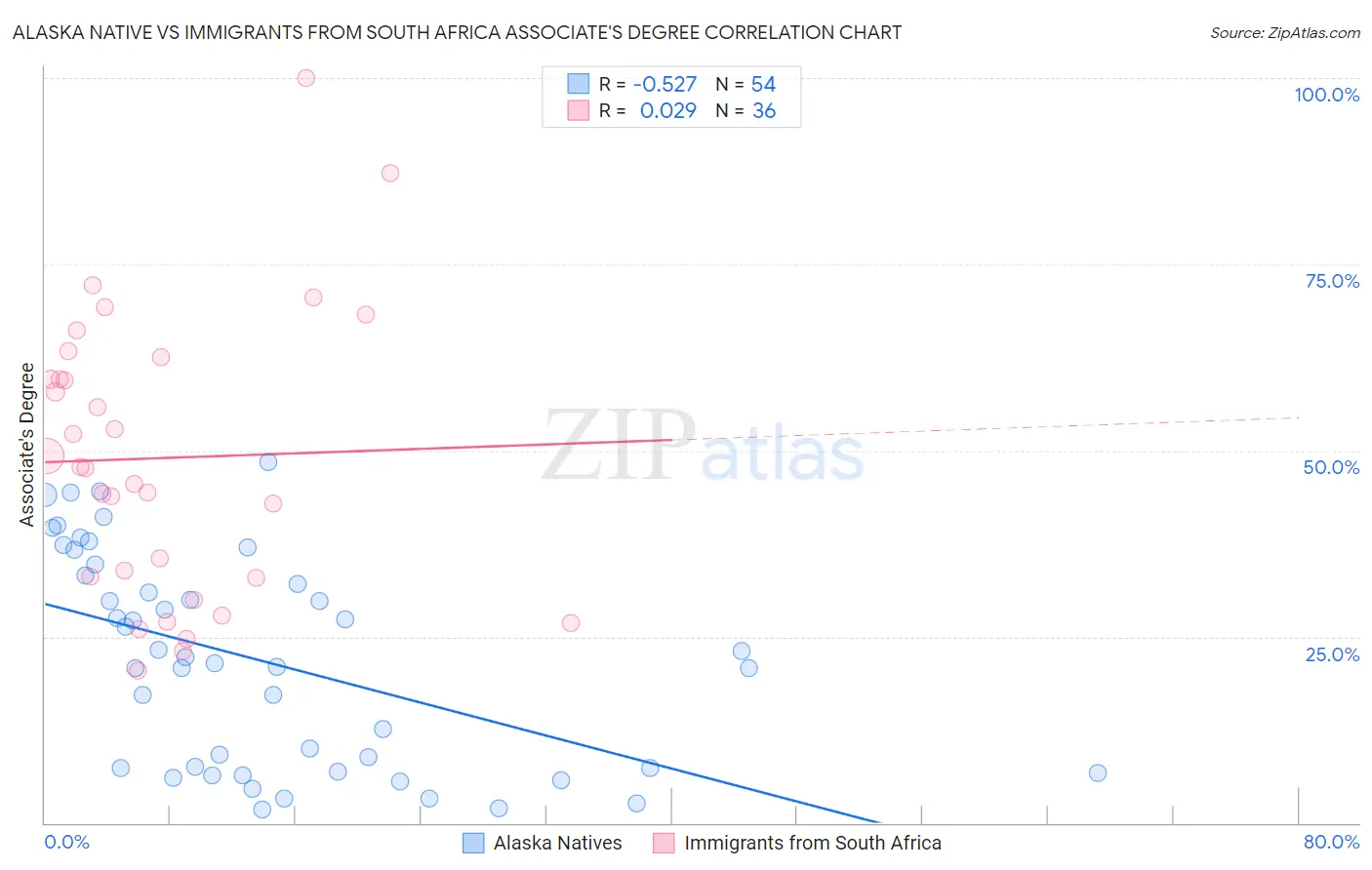 Alaska Native vs Immigrants from South Africa Associate's Degree