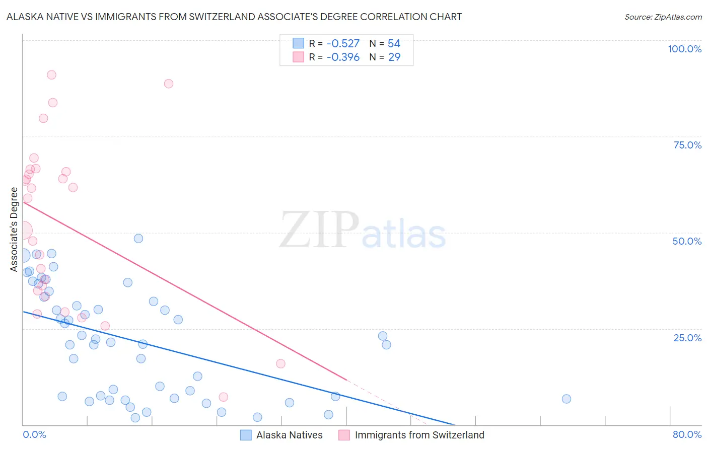 Alaska Native vs Immigrants from Switzerland Associate's Degree