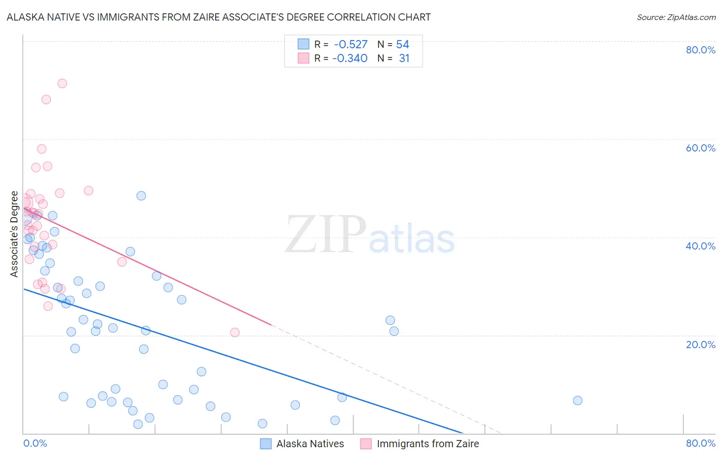 Alaska Native vs Immigrants from Zaire Associate's Degree