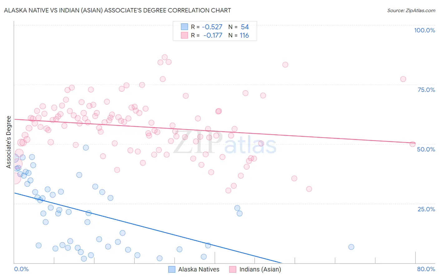 Alaska Native vs Indian (Asian) Associate's Degree