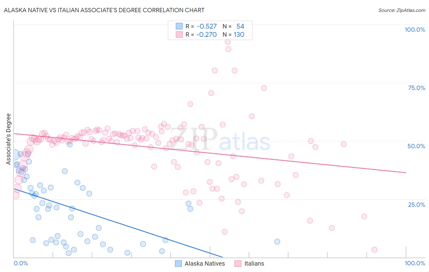 Alaska Native vs Italian Associate's Degree
