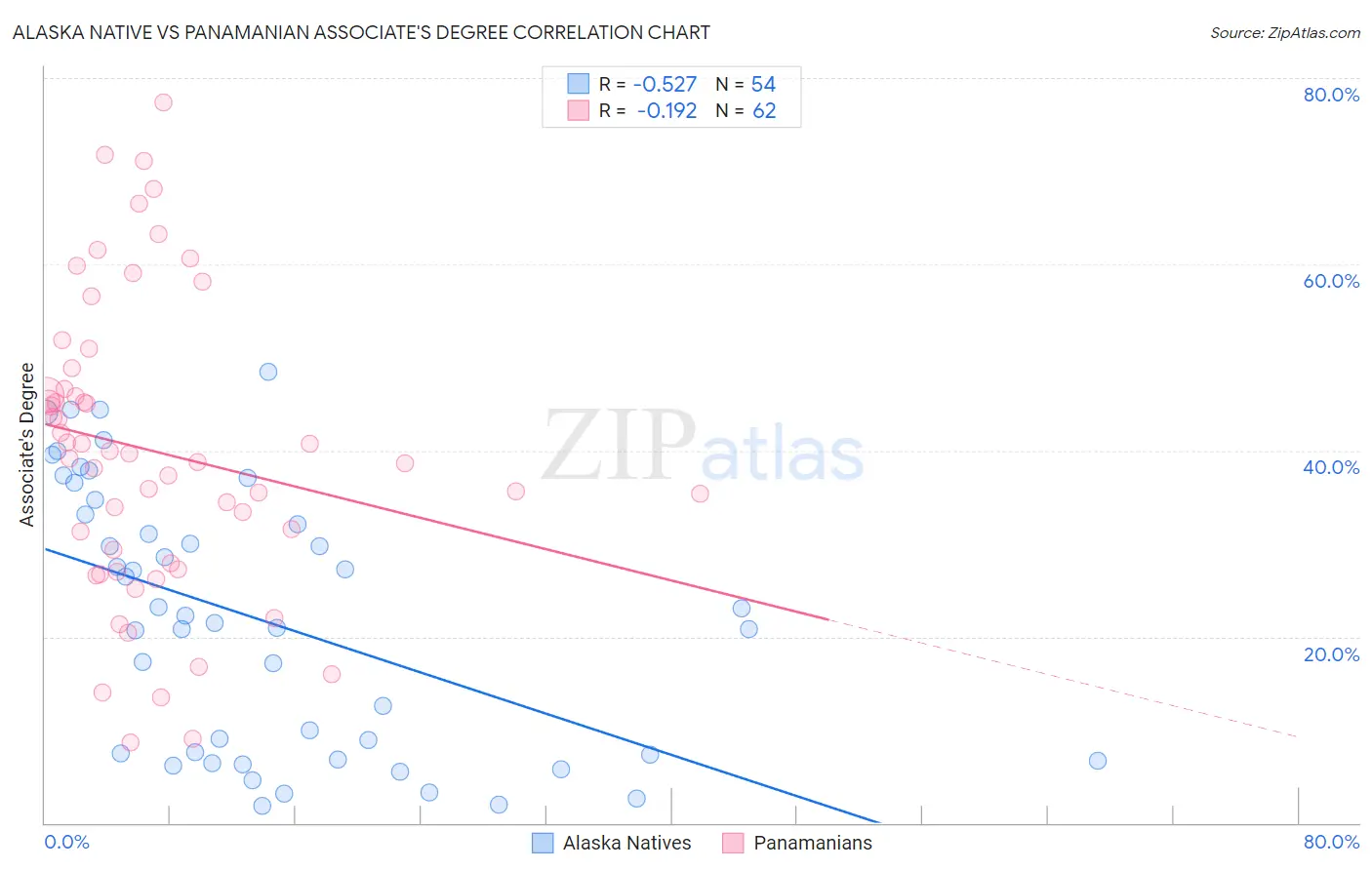 Alaska Native vs Panamanian Associate's Degree