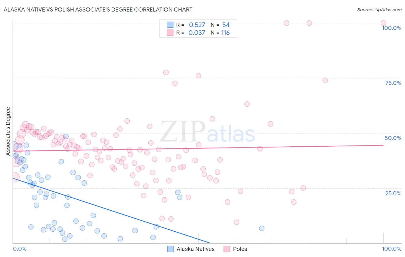 Alaska Native vs Polish Associate's Degree