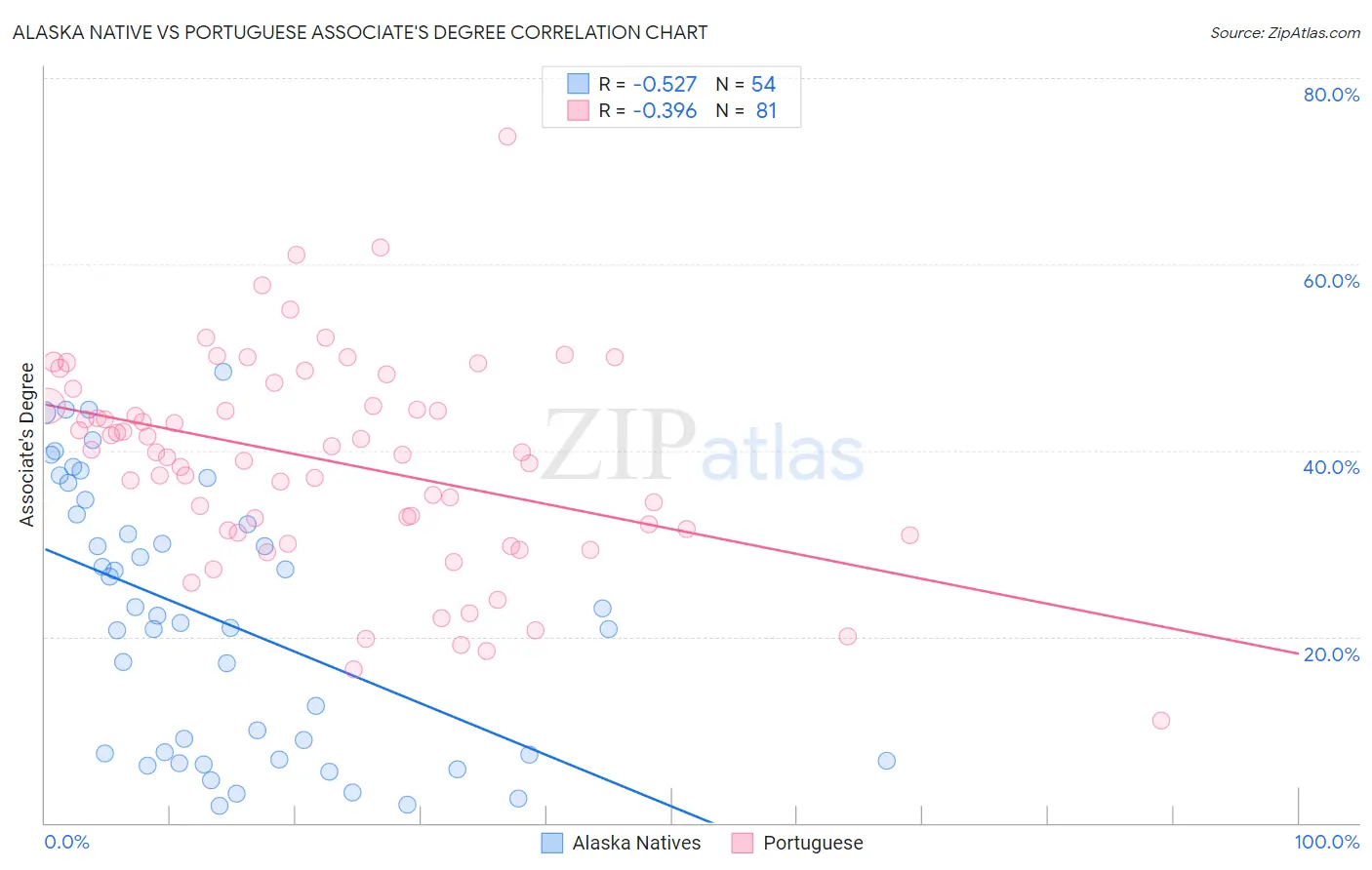 Alaska Native vs Portuguese Associate's Degree