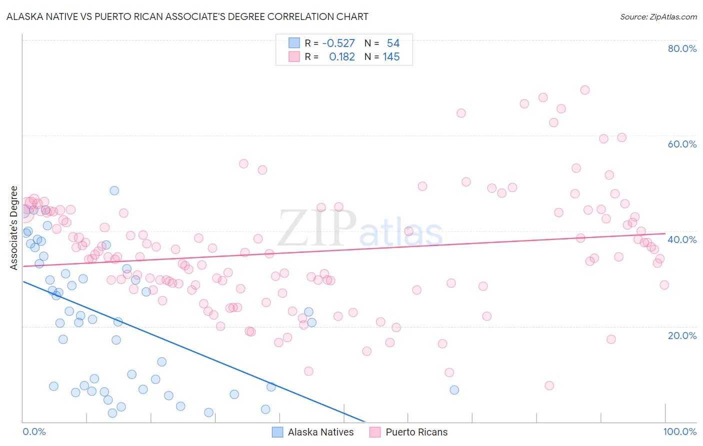 Alaska Native vs Puerto Rican Associate's Degree