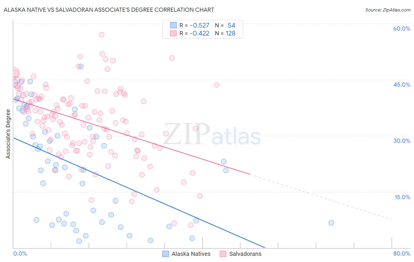 Alaska Native vs Salvadoran Associate's Degree