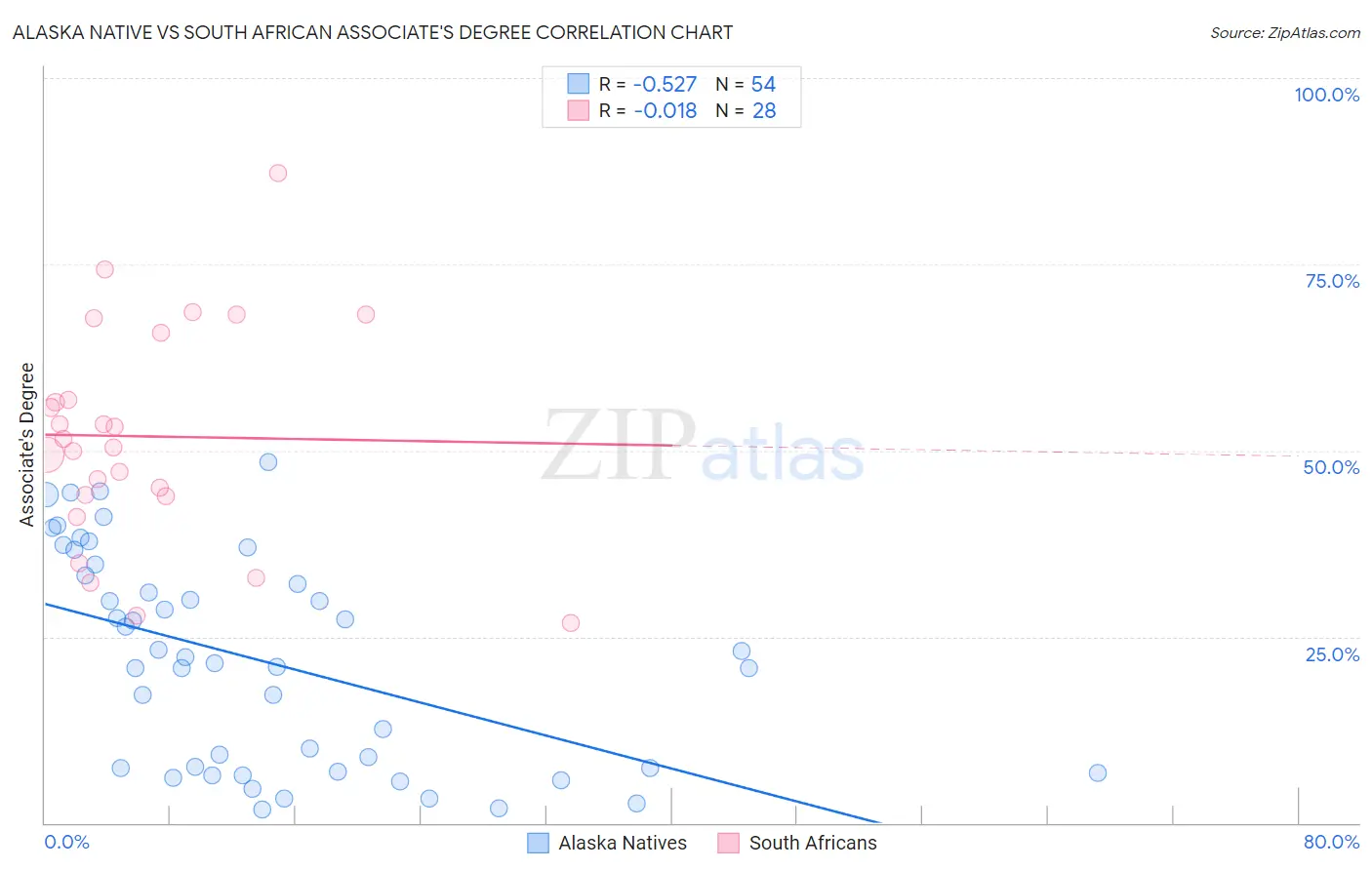Alaska Native vs South African Associate's Degree
