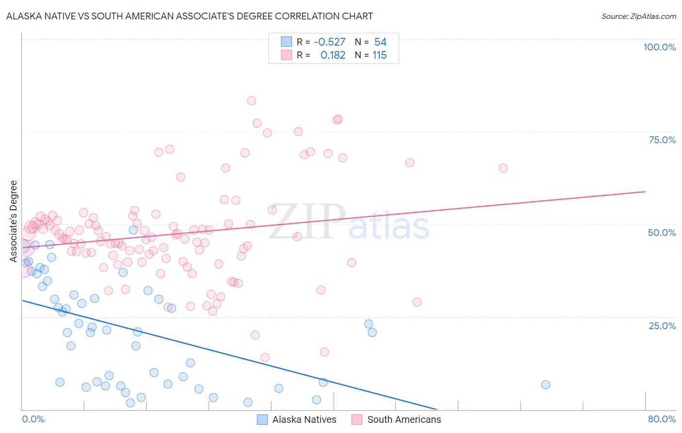 Alaska Native vs South American Associate's Degree