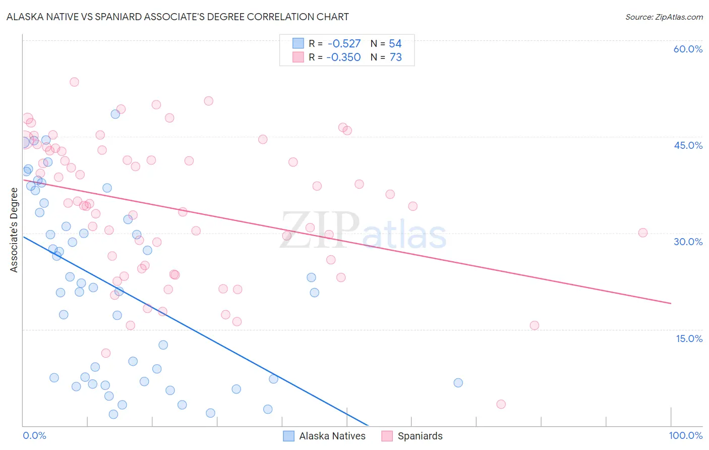 Alaska Native vs Spaniard Associate's Degree